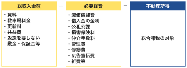 不動産所得の計算