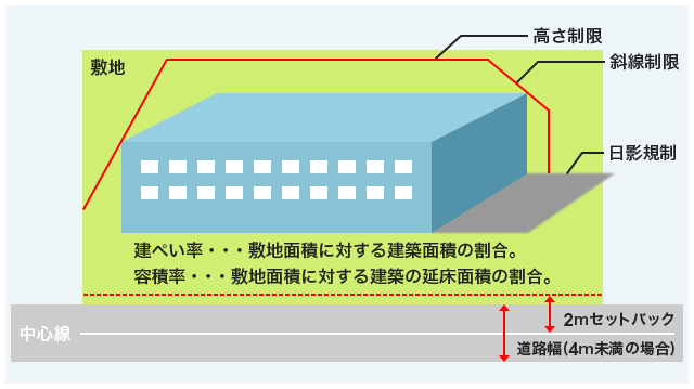 土地利用に際しての主な法的規則