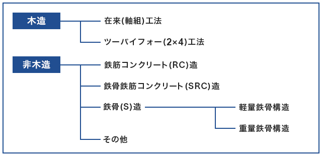 建物の主な建築構造と工法