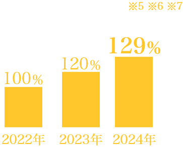 1億円以上の取り扱い伸び率グラフ