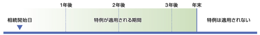 case1お亡くなりになられた方がお一人で居住されていた土地および戸建てを相続された場合