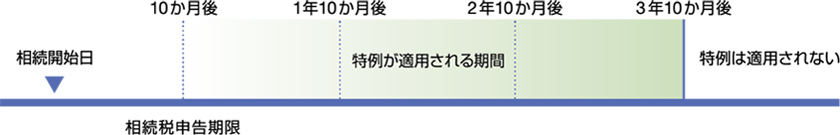 case2相続により取得した不動産を売却する場合