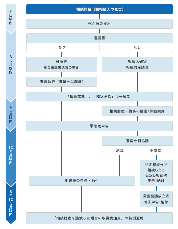 相続手続きの手順のアウトライン