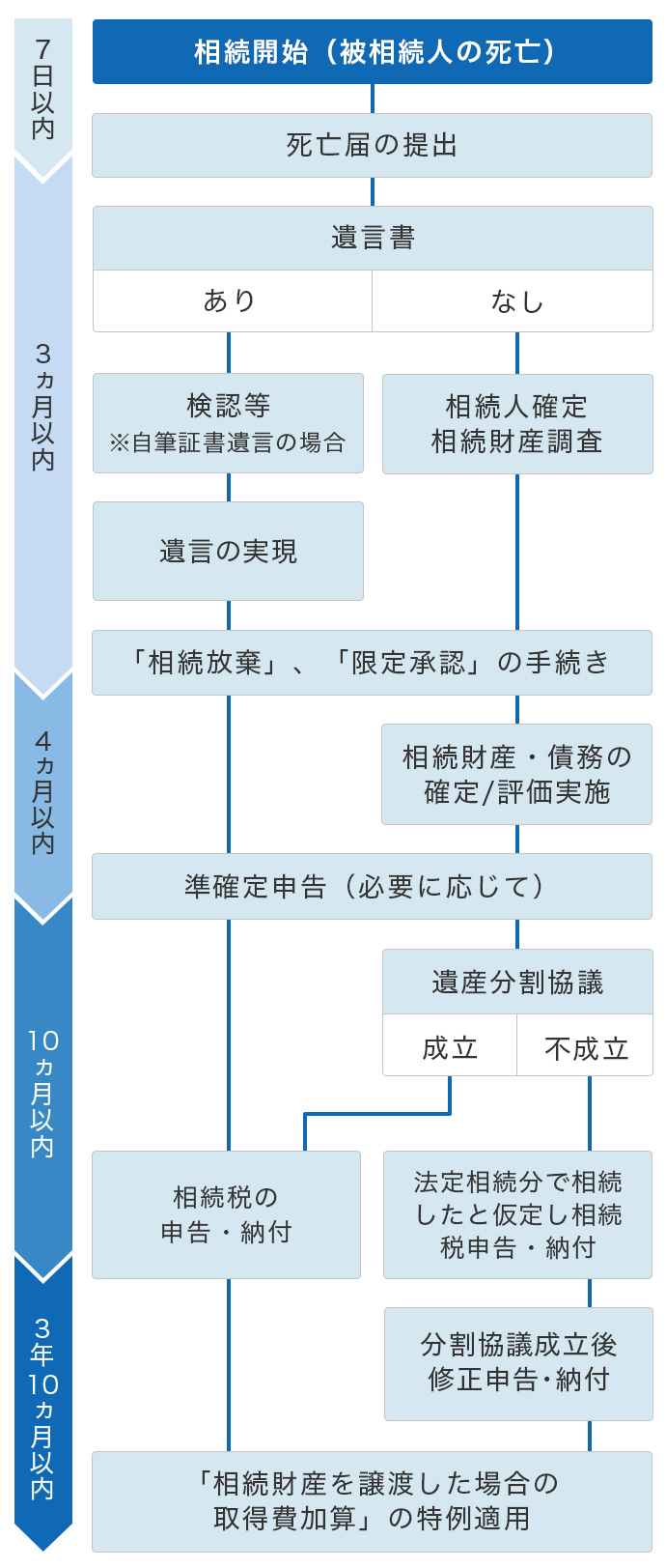 相続手続きの手順のアウトライン