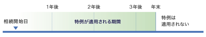 case1お亡くなりになられた方がお一人で居住されていた土地および戸建てを相続された場合