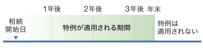 case1お亡くなりになられた方がお一人で居住されていた土地および戸建てを相続された場合