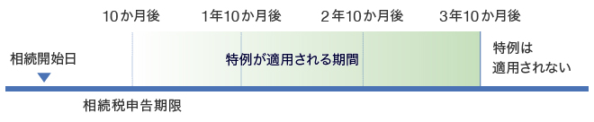 case2相続により取得した不動産を売却する場合