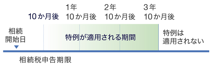 case2相続により取得した不動産を売却する場合