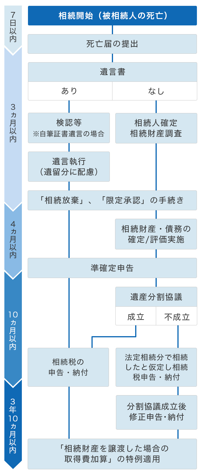 相続手続きの手順のアウトライン