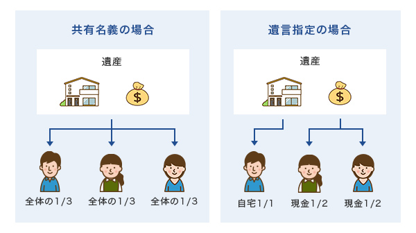 共有名義・遺言指定の場合