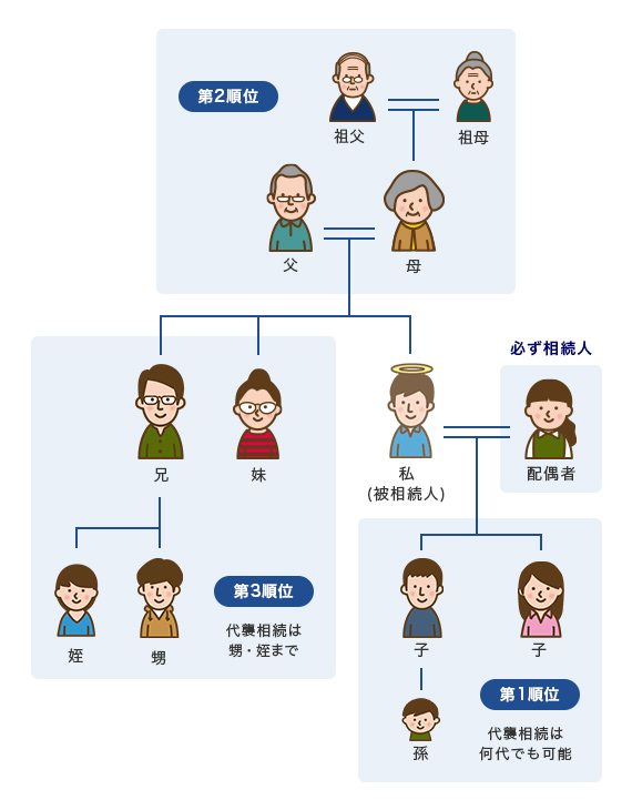 法定相続人