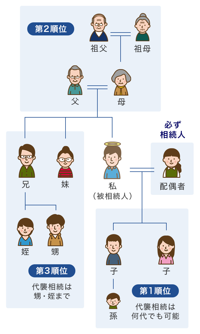 法定相続人