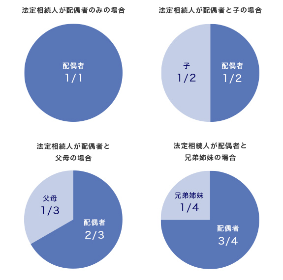 法定相続分