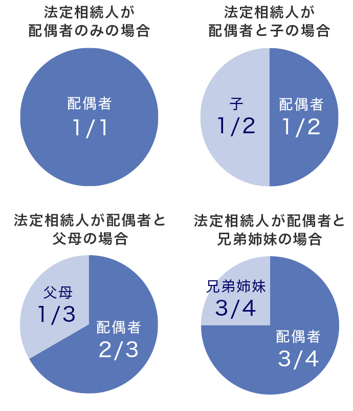 法定相続分