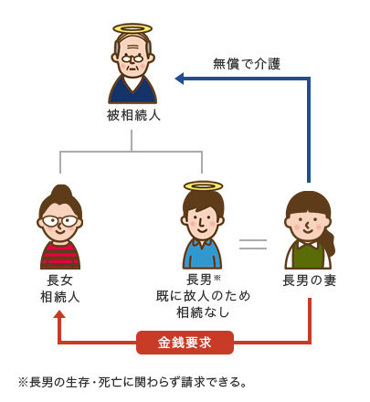 特別の寄与制度