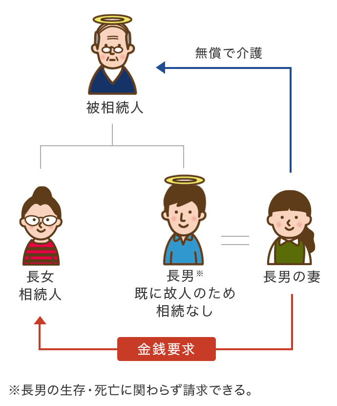 特別の寄与制度