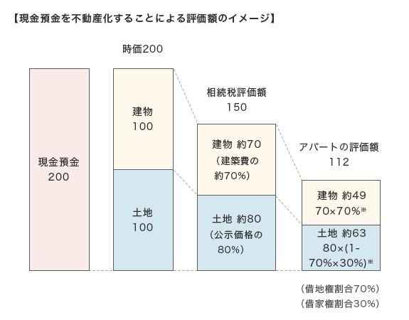 相続税評価