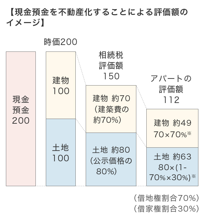 相続税評価