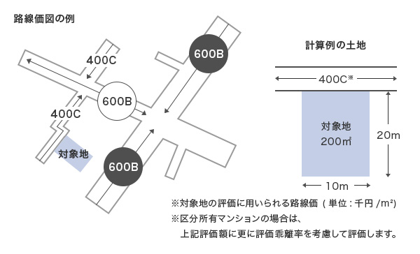 土地の相続税評価