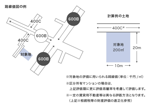土地の相続税評価