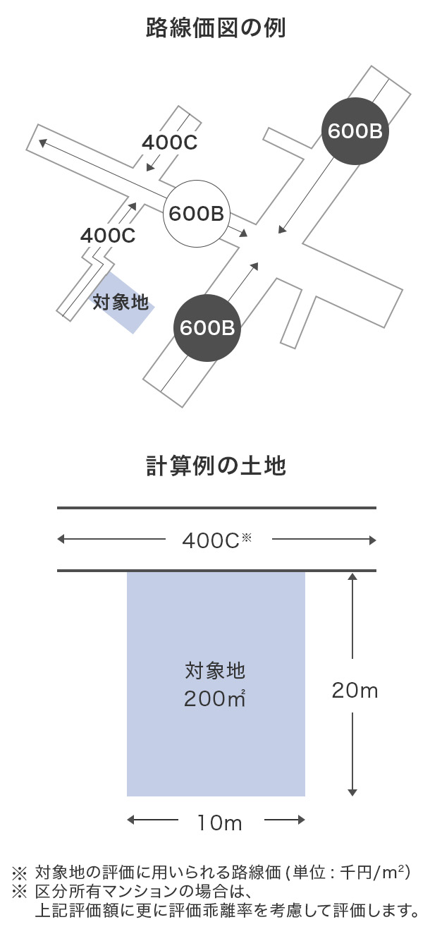 土地の相続税評価