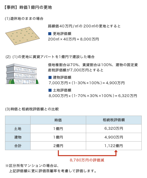 貸家建付地の評価減