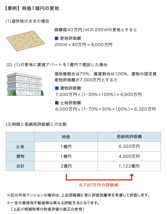 貸家建付地の評価減