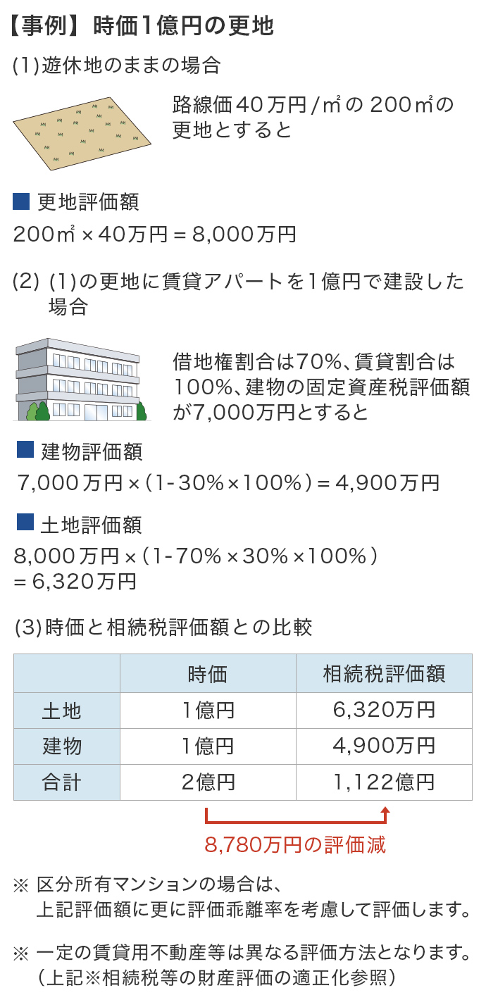 貸家建付地の評価減