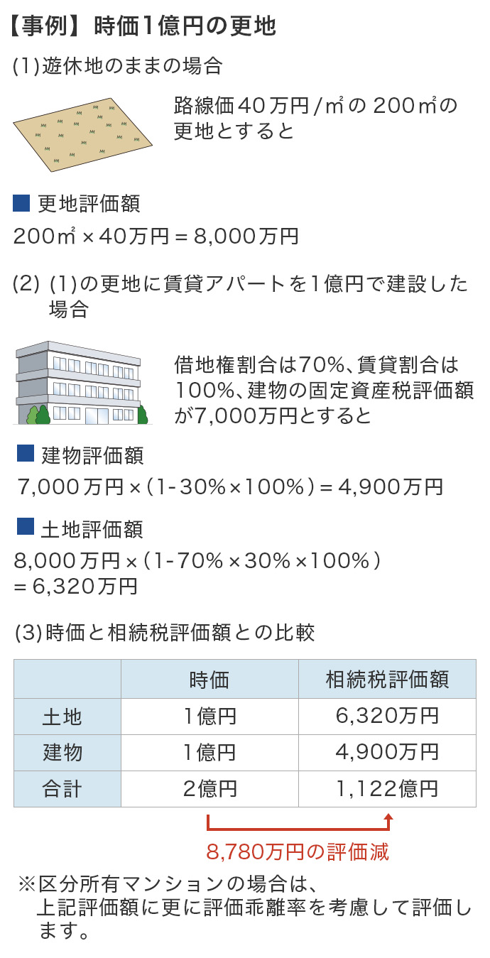 貸家建付地の評価減