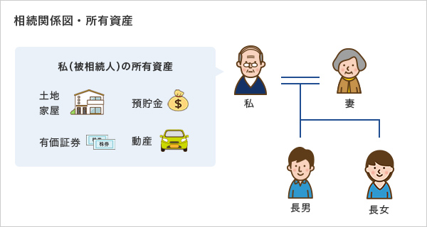 相続関係図・所有資産