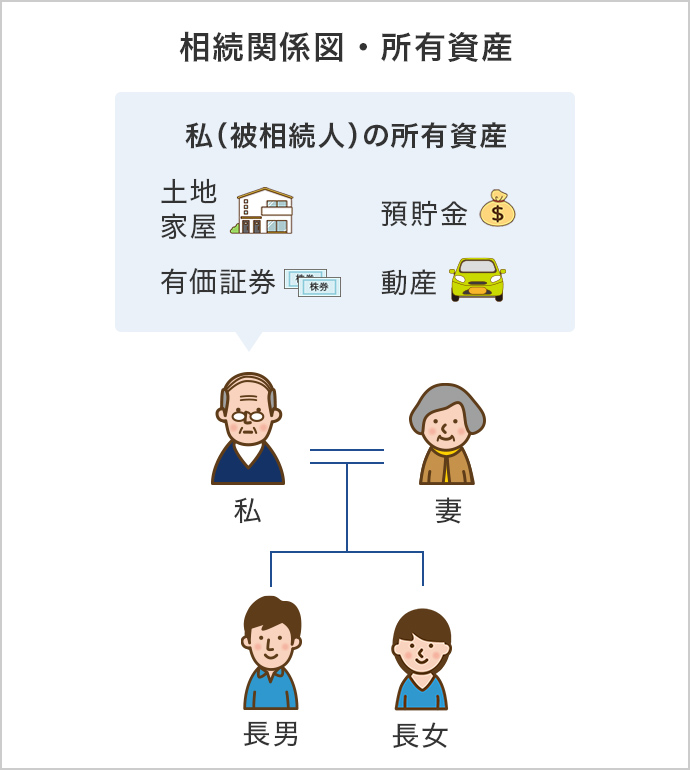 相続関係図・所有資産