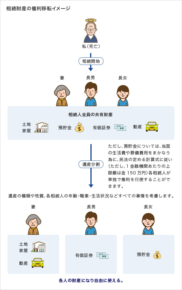 相続財産の権利移転イメージ