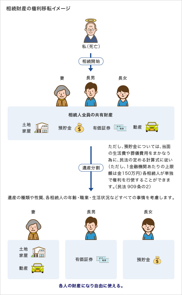 相続財産の権利移転イメージ