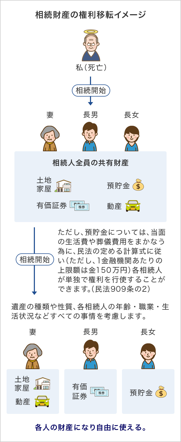 相続財産の権利移転イメージ
