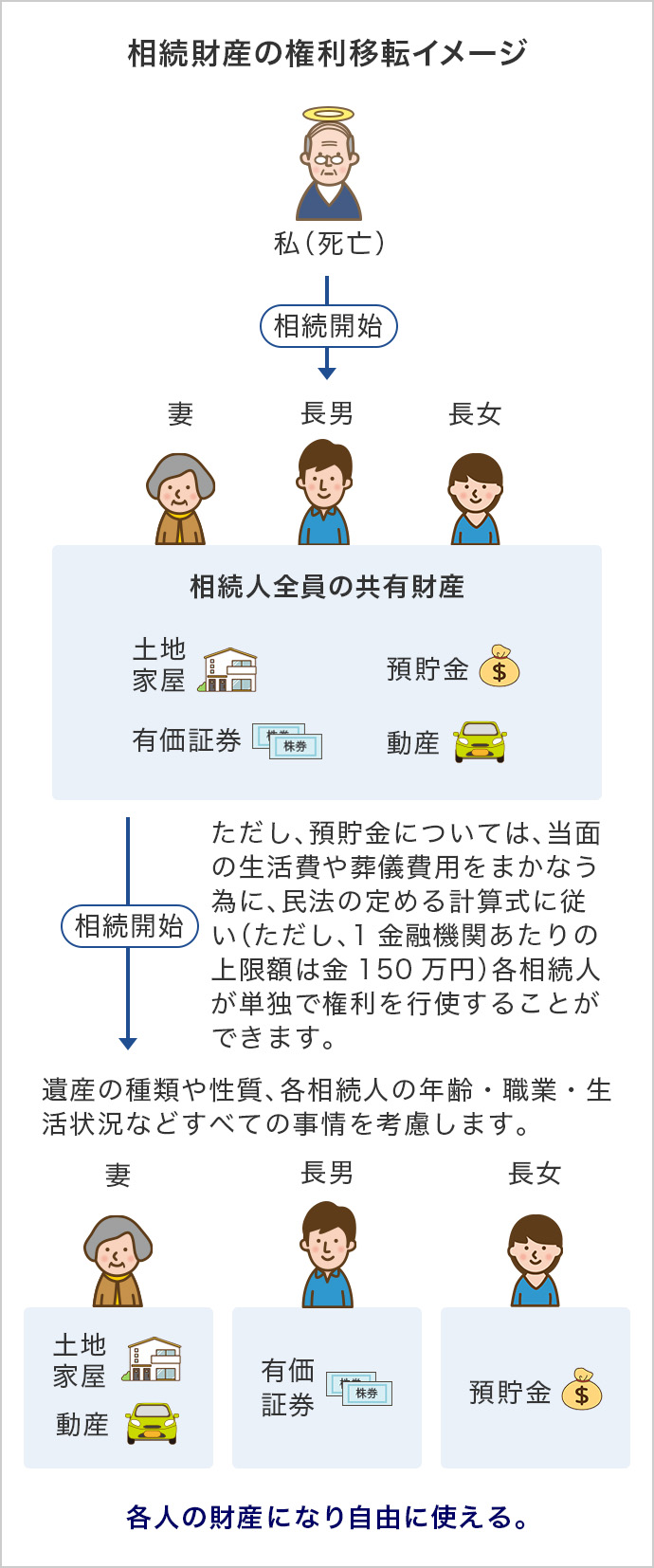 相続財産の権利移転イメージ