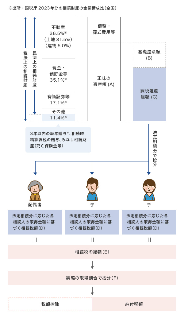 相続税の計算の仕組み