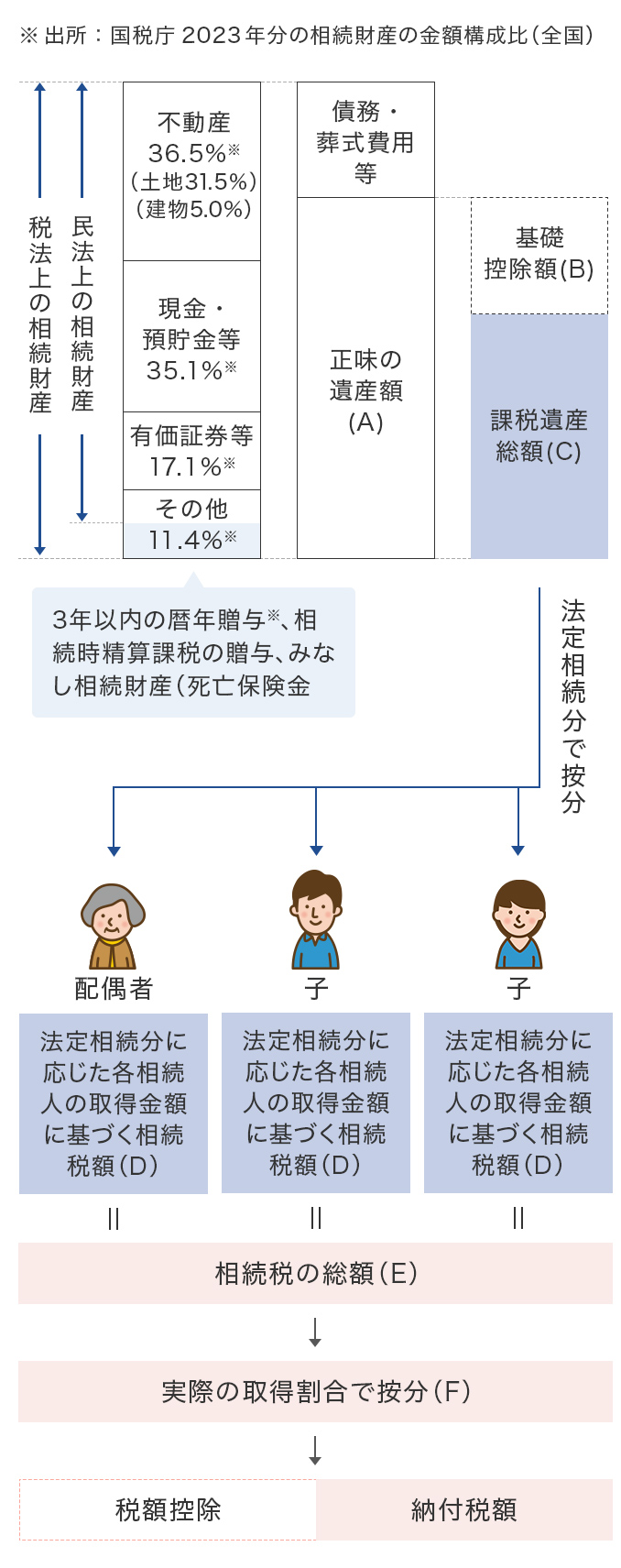 相続税の計算の仕組み