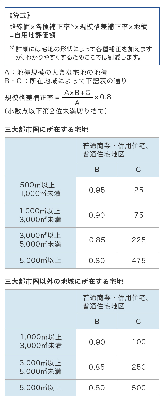 「地積規模の大きな宅地の評価」の算式