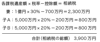 法定相続人ごとの相続税を合計（相続税の総額）