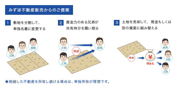 みずほ不動産販売からのご提案