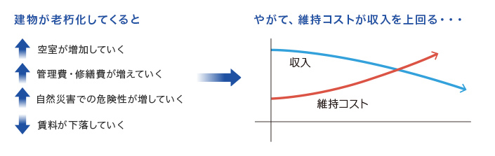 老朽化建物