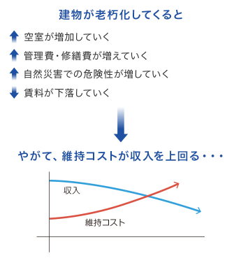 老朽化建物