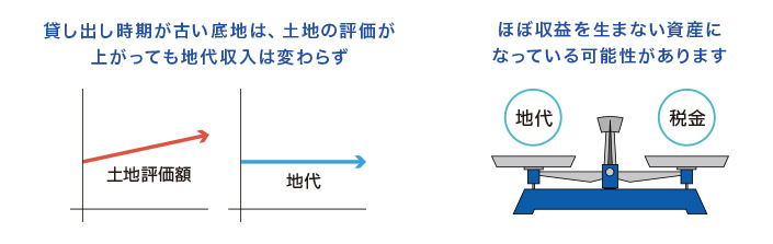 借地権付き土地