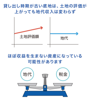 借地権付き土地