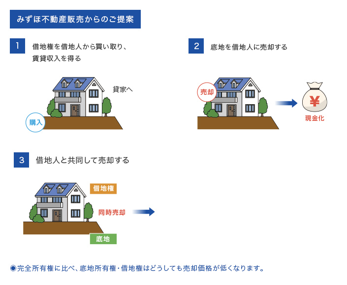 みずほ不動産販売からのご提案