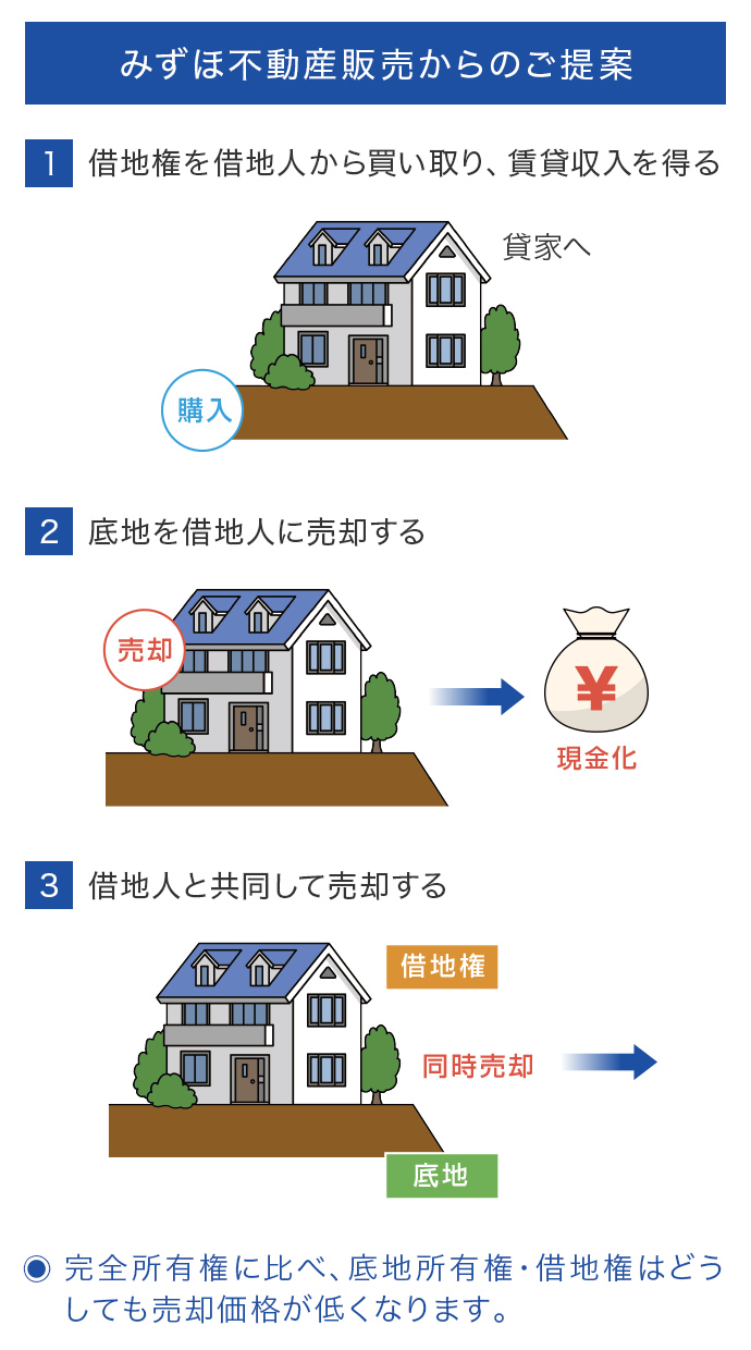 みずほ不動産販売からのご提案