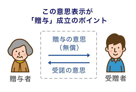 この意思表示が「贈与」成立のポイント