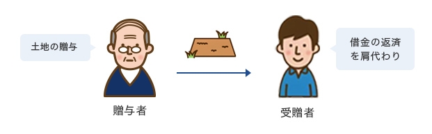 負担付贈与のイメージ