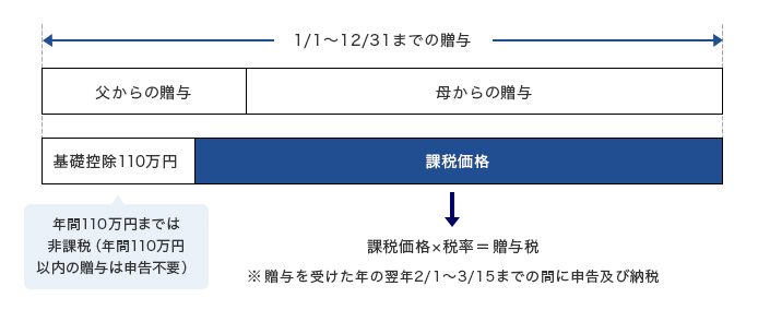 贈与税の計算のイメージ