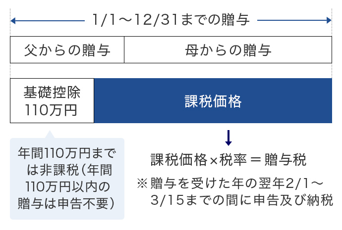 贈与税の計算のイメージ